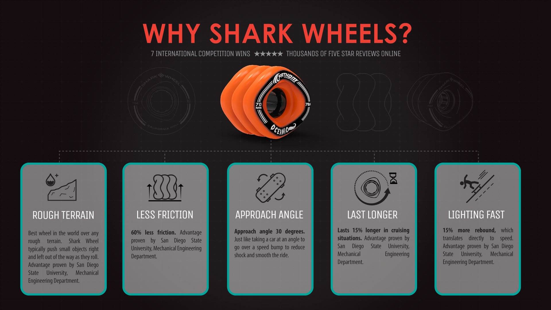 Fathom by Shark Wheel Longboard Complete w/ Shiver by Shark Wheel Abec 7 - VMInnovations