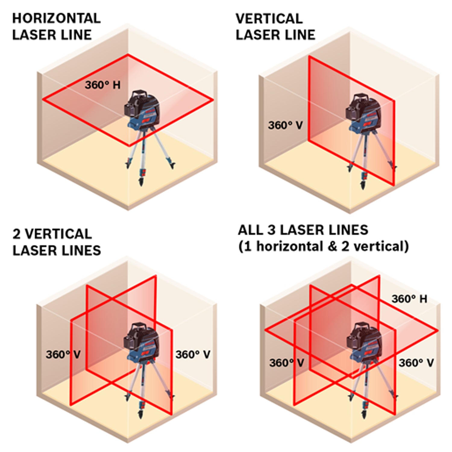 Bosch GLL3-300 360 Degree 3 Plane Leveling and Alignment Line Laser, Red Beam - VMInnovations