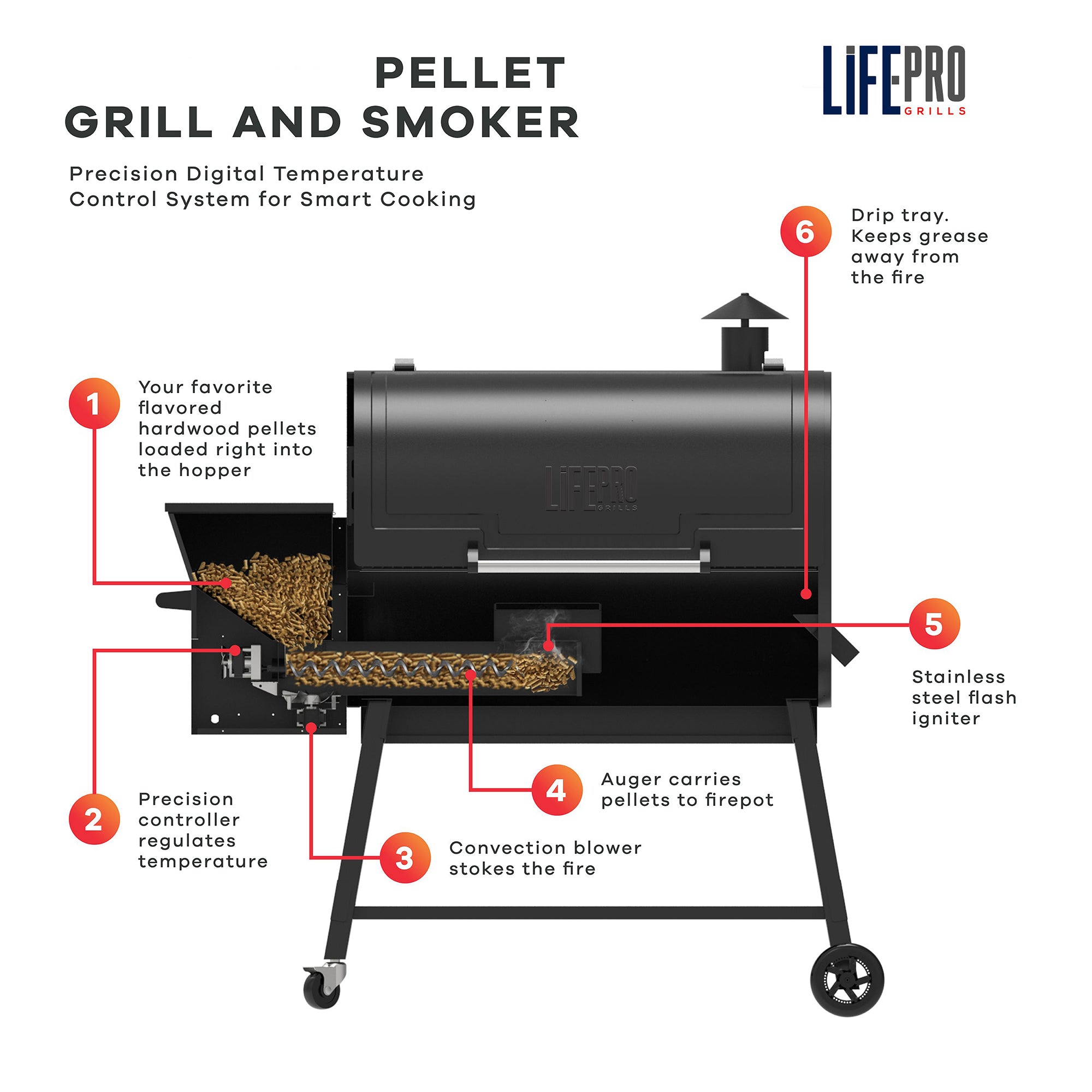 LifePro SCSP1500LP 1500 Square Inch Barrel Precision Wood Pellet Smoker Grill - VMInnovations
