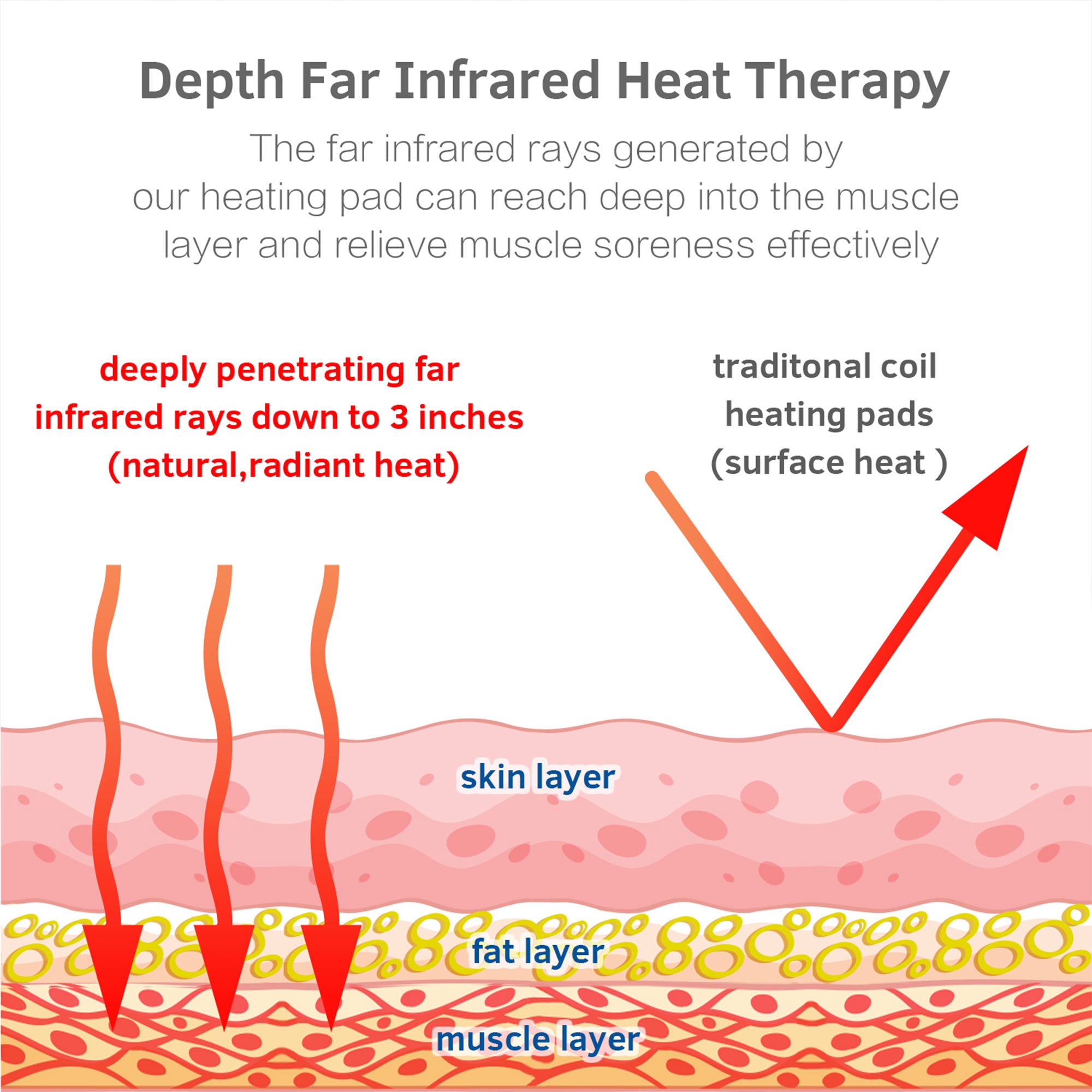 UTK 24x16" Far Infrared Heating Pad for Pain Relief with Smart Controller(Used) - VMInnovations