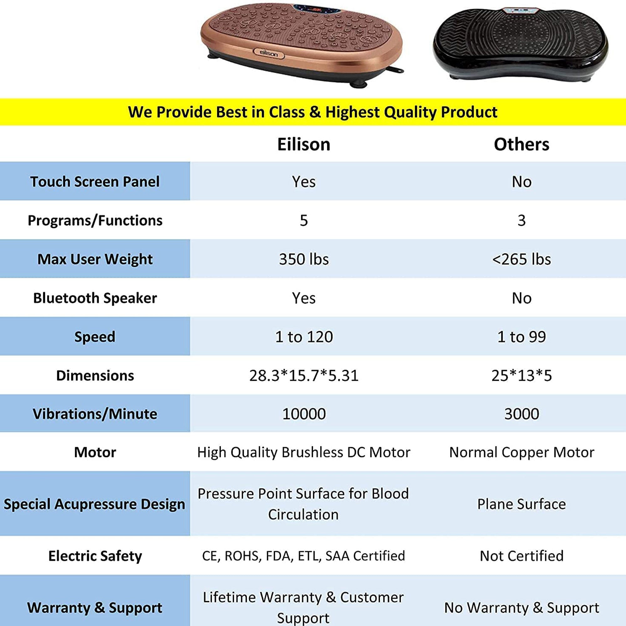 EILISON FitMax 3D XL Vibration Plate Exerciser, 300lb Capacity, (For Parts) - VMInnovations