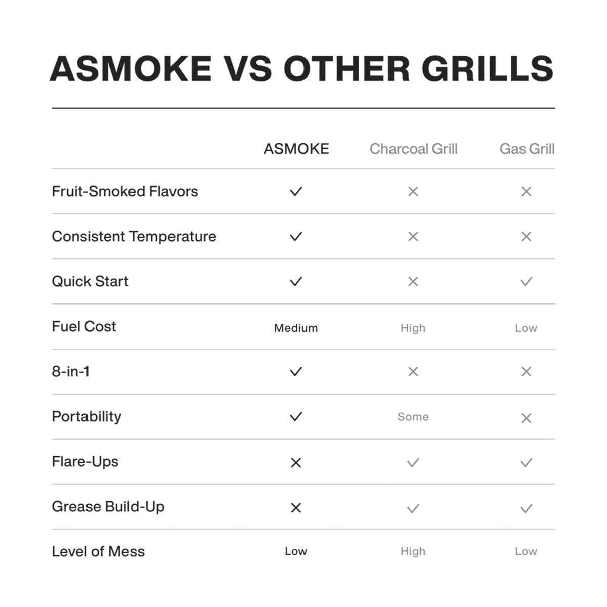 ASMOKE AS300 Portable Wood Pellet Smoker and BBQ Grill with Probe (For Parts)
