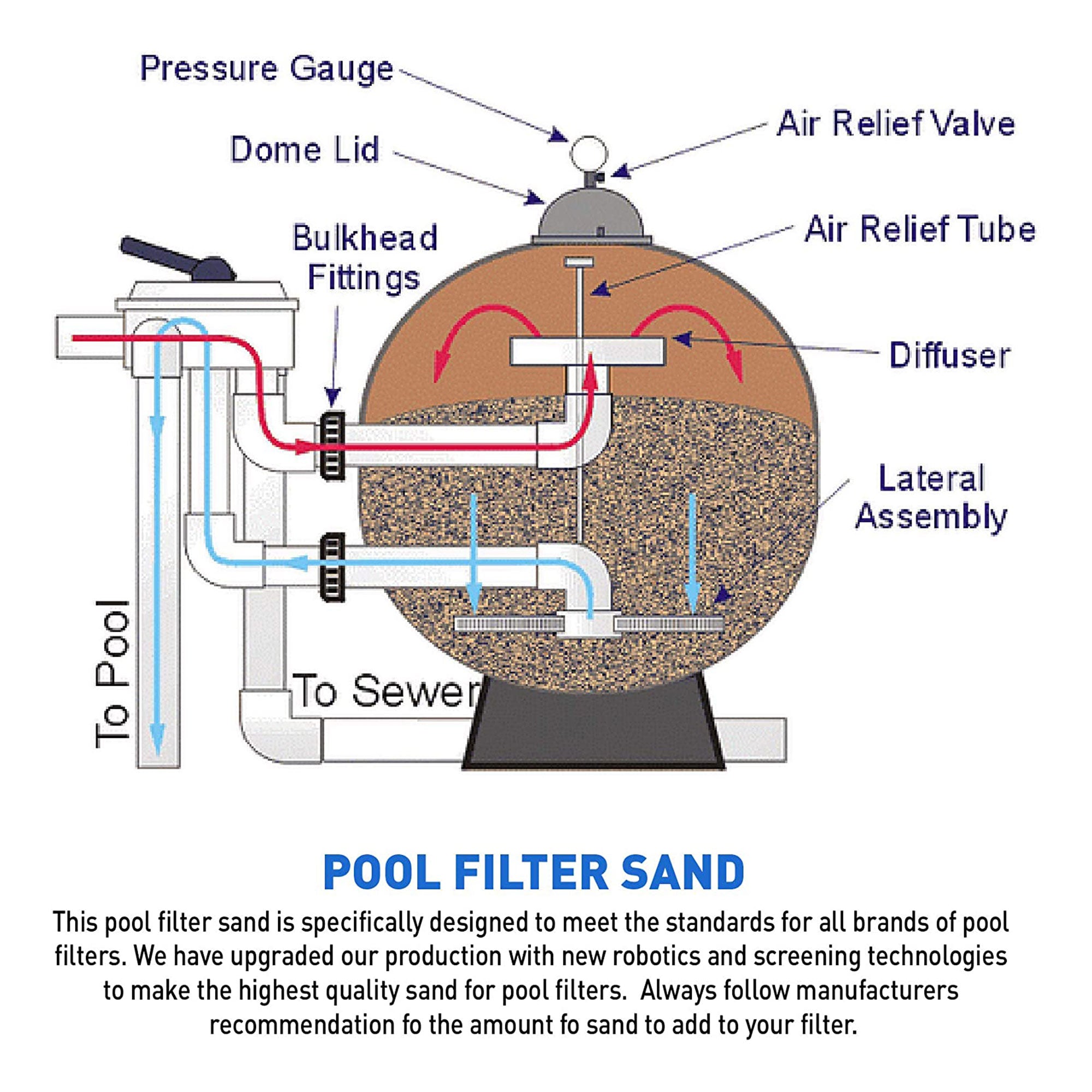 Palmetto Filter Sand, 50 Pound & Bestway Flowclear 800 gal Sand Filter Pool Pump