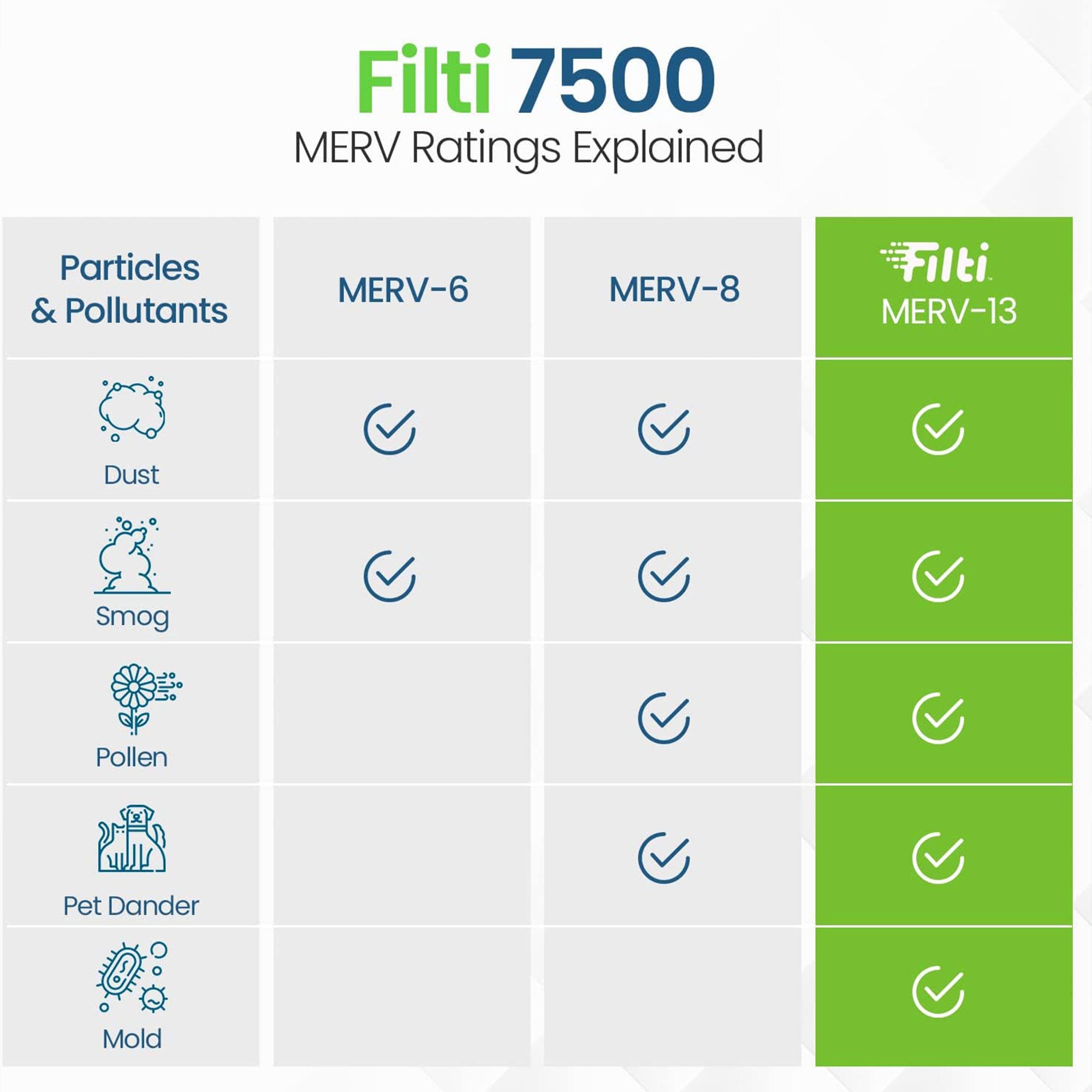 Filti 7500 Pleated Home HVAC Furnace 20 x 20 x 5 MERV 13 Air Filter (2 Pack) - VMInnovations