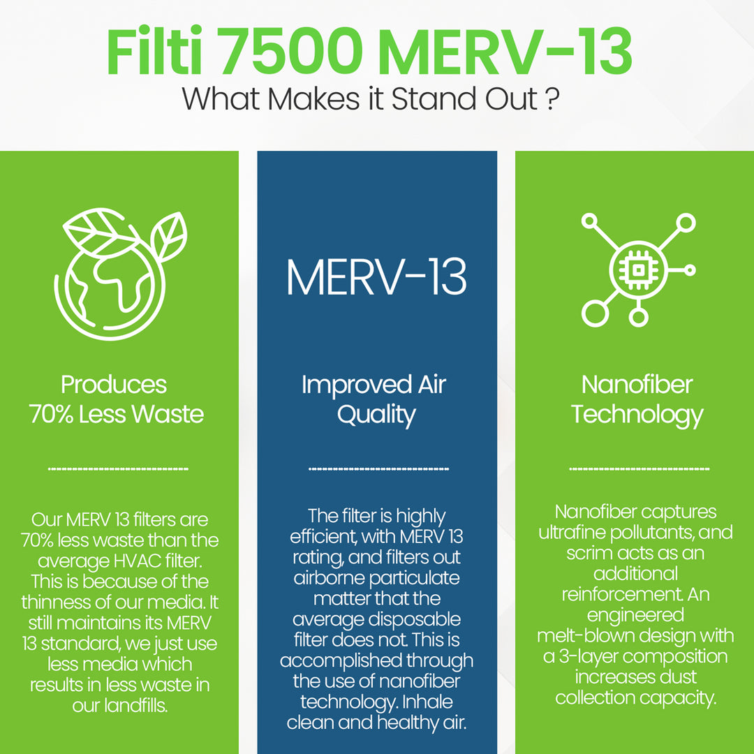 Filti 7500 Pleated Home HVAC Furnace 20 x 25 x 4 MERV 13 Air Filter (2 Pack) - VMInnovations