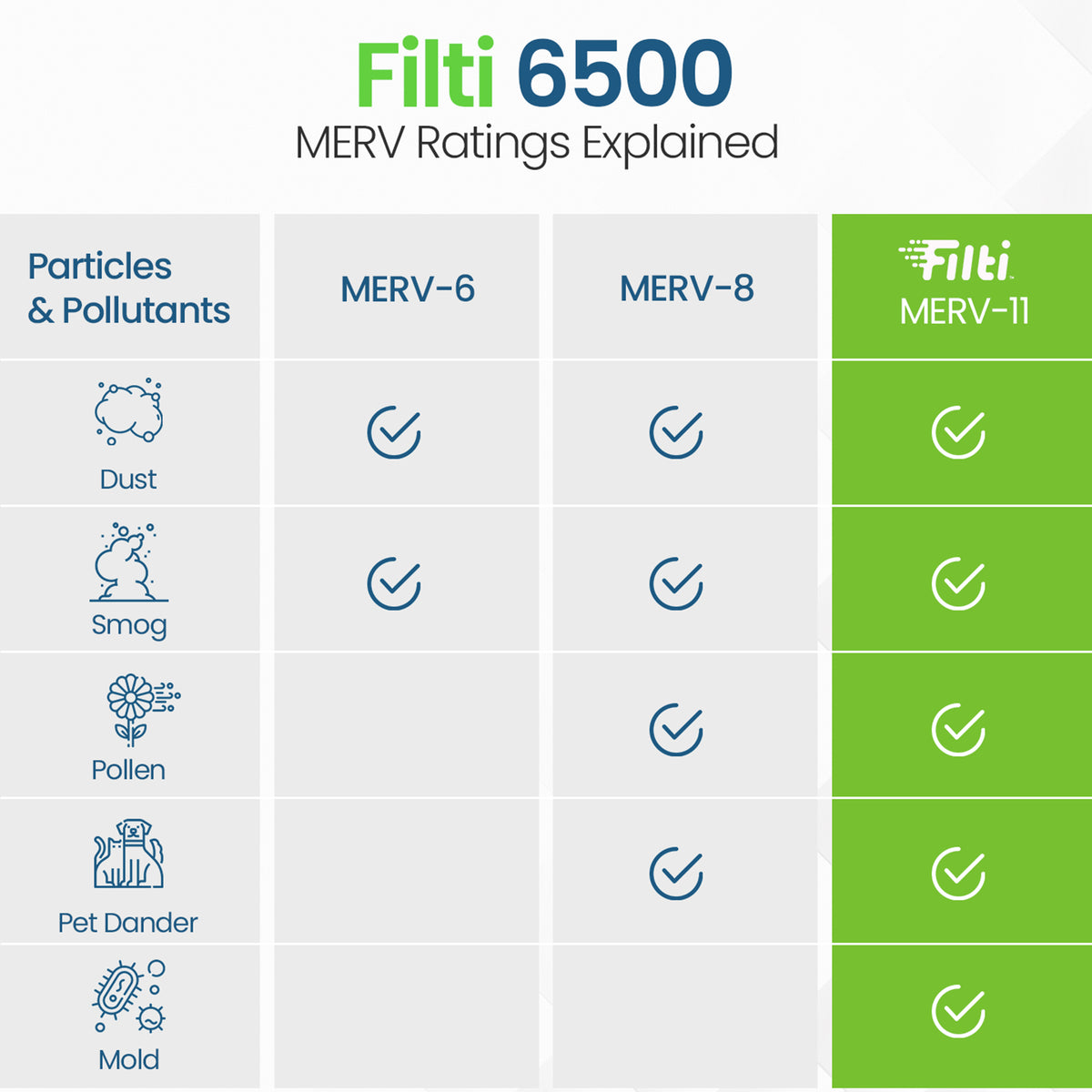 Filti 6500 Pleated Home HVAC Furnace 24 x 24 x 1 MERV 11 Air Filter (24 Pack)
