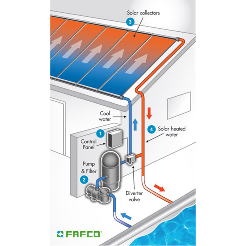 Connected Tube (CT) 4 x 8 Foot Highest Efficiency Solar Pool Heater (Open Box)