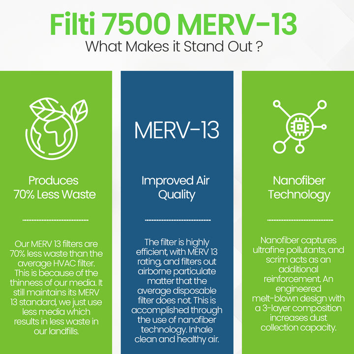 Filti 7500 20x4x25 Inch Pleated Home HVAC Furnace MERV 13 Air Filter (4 Pack) - VMInnovations