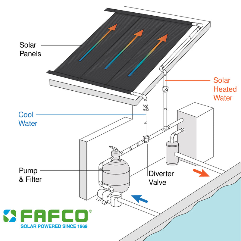 FAFCO Connected Tube 2ft x 8ft Solar Pool Heating Panel with Highest Efficiency