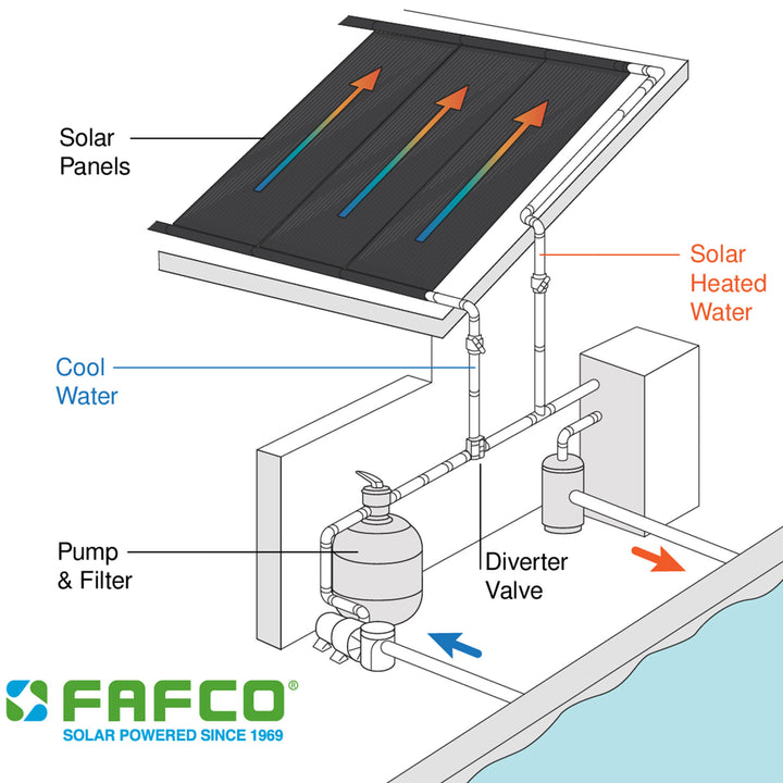 FAFCO Connected Tube 2ft x 12ft Solar Pool Heating Panel with Highest Efficiency - VMInnovations