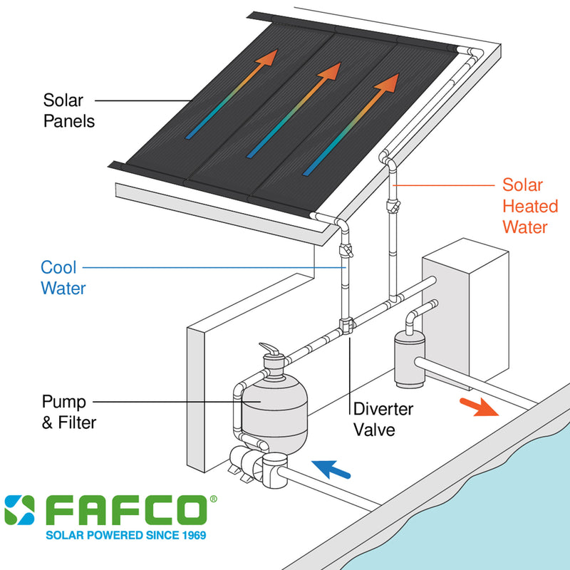 FAFCO Connected Tube 2ft x 12ft Solar Pool Heating Panel with Highest Efficiency