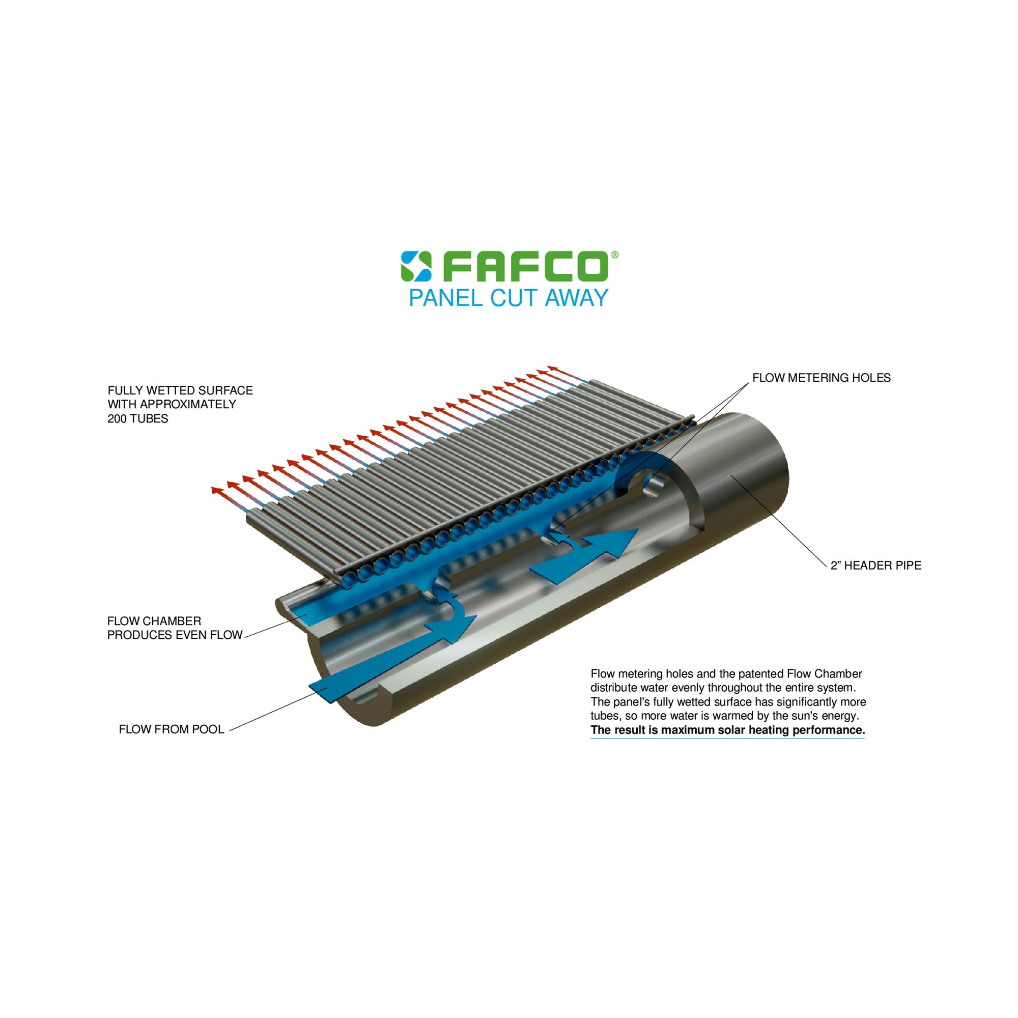 FAFCO Tube 2ft x 12ft Solar Pool Heating Panel w/Highest Efficiency (Open Box) - VMInnovations