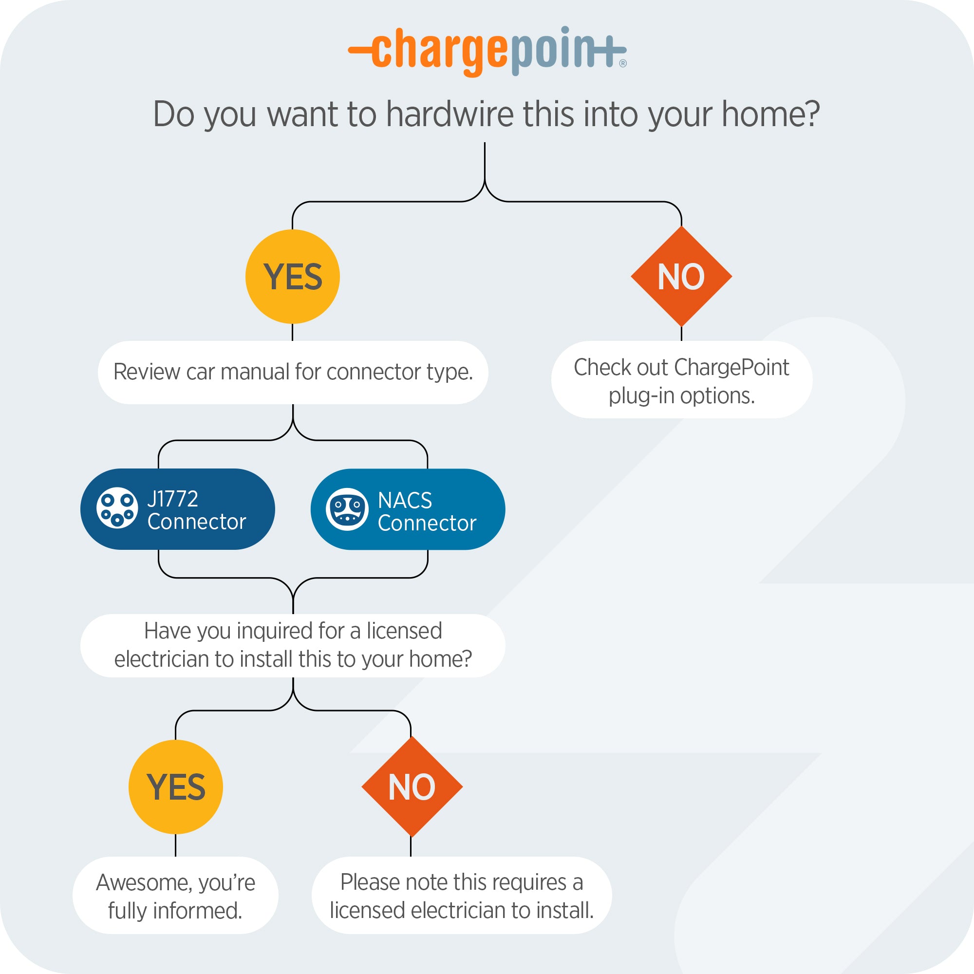 ChargePoint Flex Level 2 EV Charger NACS, Hardwired EV Fast Charge(For Parts)
