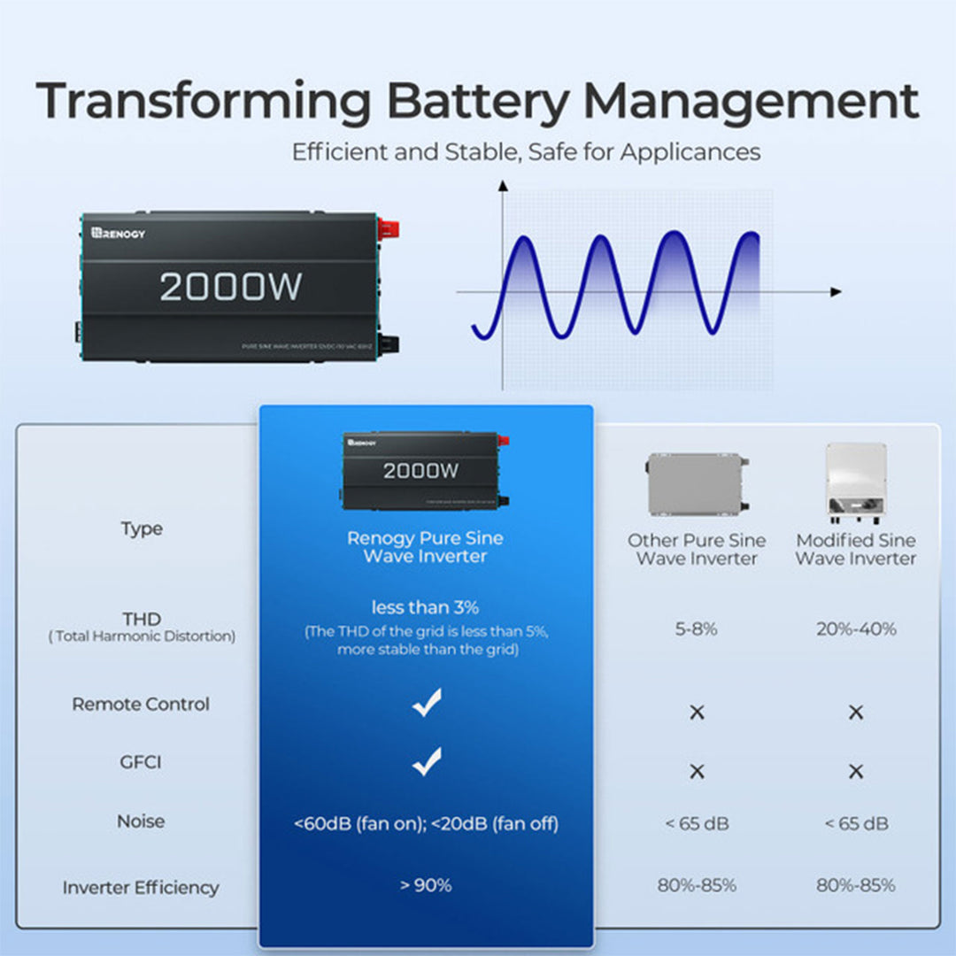 Renogy 2000W 12V Pure Sine Wave Battery Inverter with Cables and Remote, Black - VMInnovations