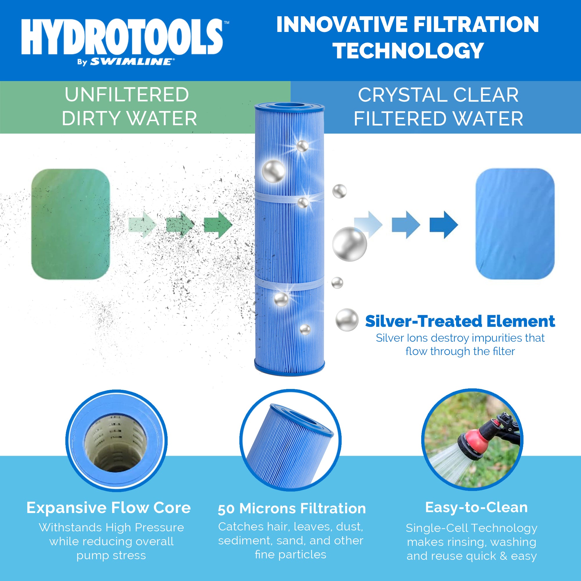 Swimline HYDROTOOLS 90 Sq Ft 1 HP 2 Speed Sure-Flo Pool Cartridge Filter (Used)