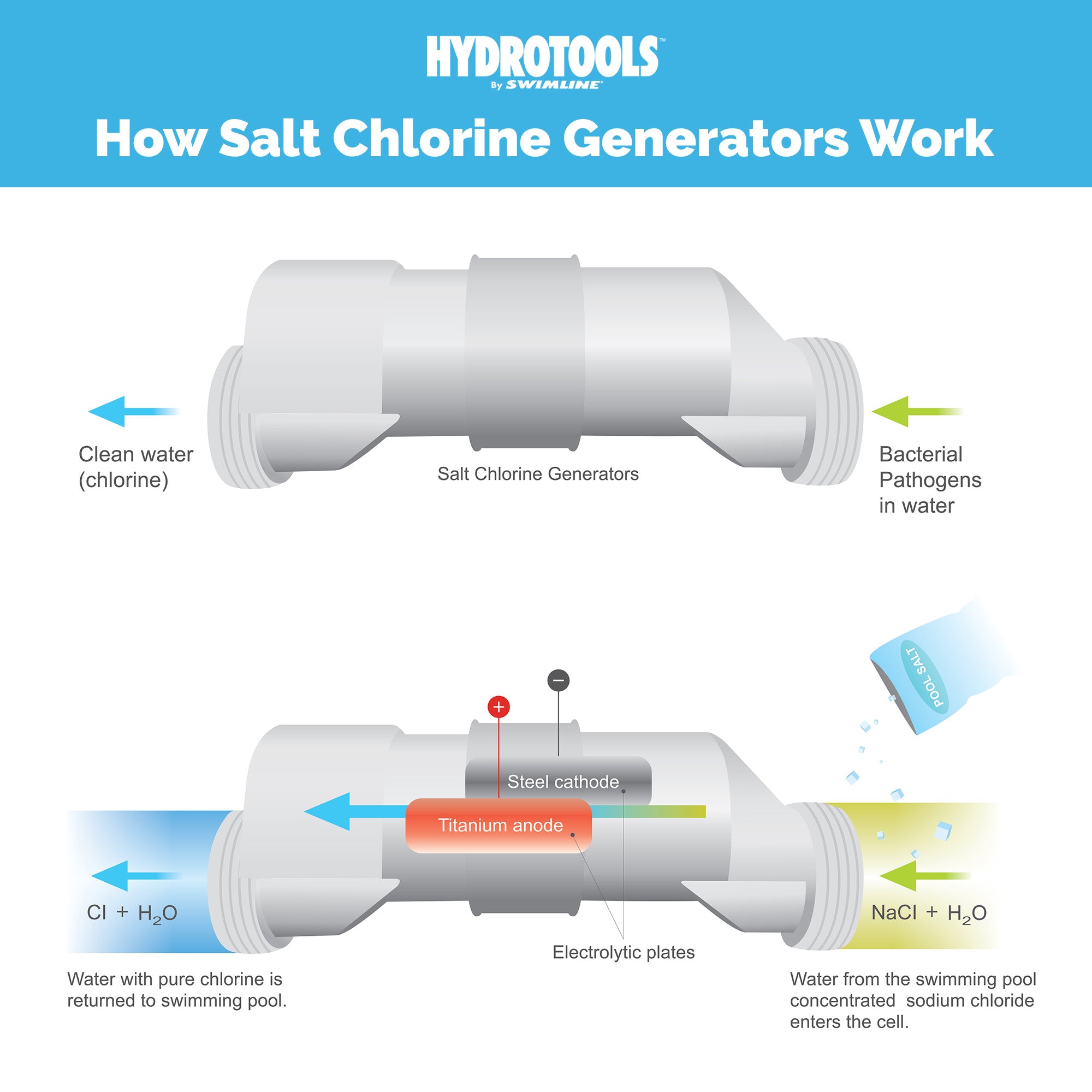 Swimline Salt Replacement Cell for Water Chlorine System, 25K Gal (Open Box)