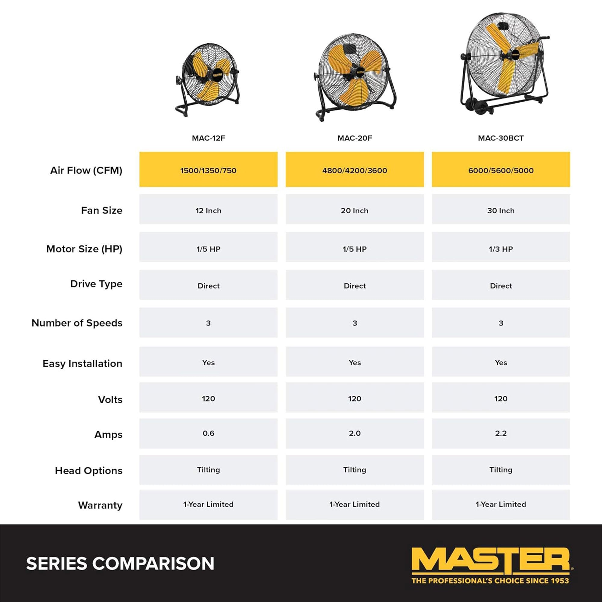 Master 2 Pack High Velocity Portable Industrial Metal Floor Fan, 20 Inch, Yellow - VMInnovations