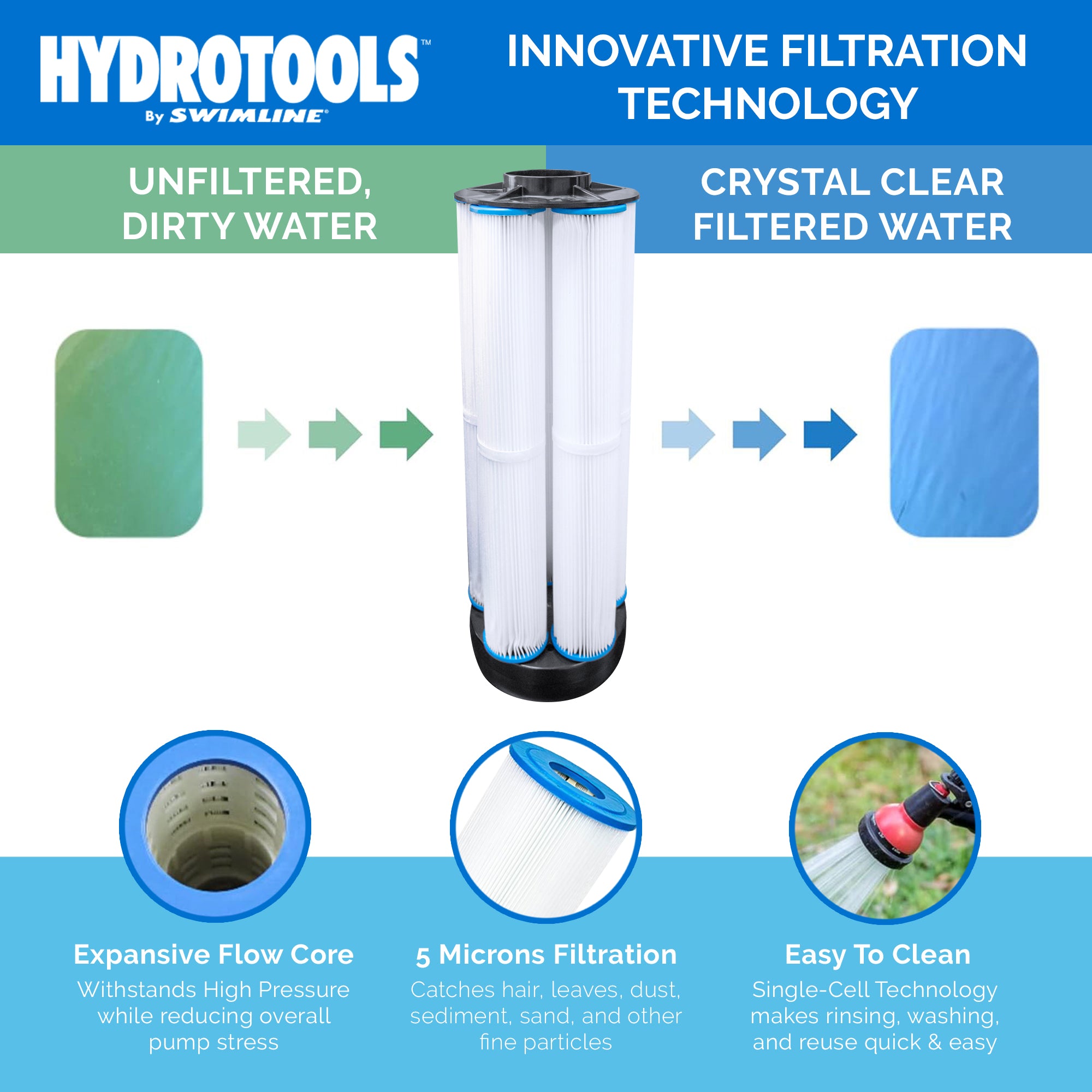 Swimline Hydrotools 40 SF Cartridge Pool Filter Tanks and Elements for Pools - VMInnovations