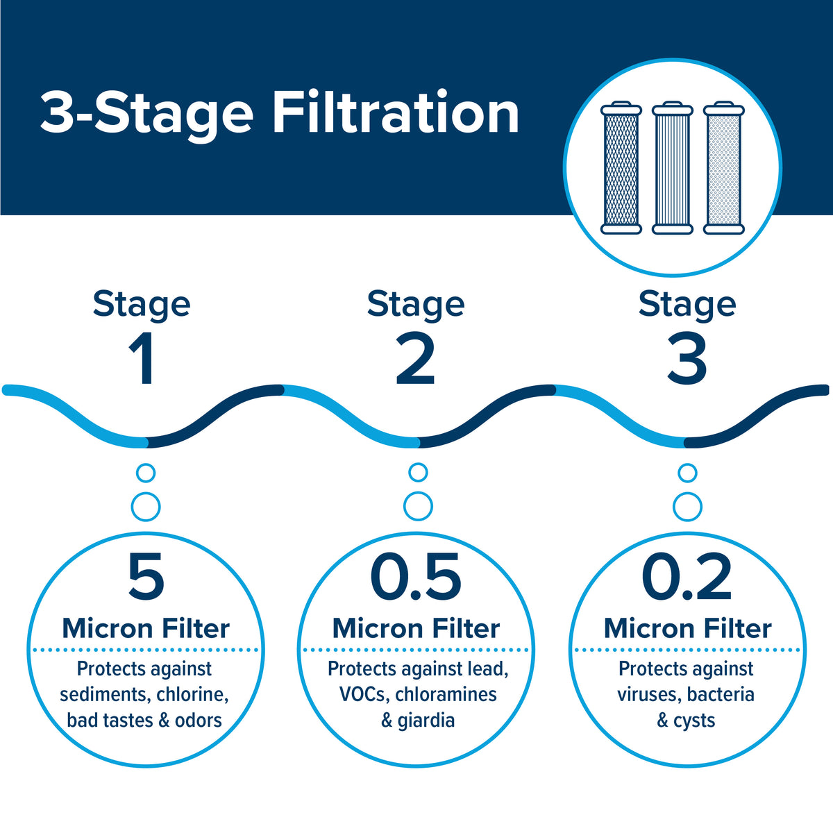 Camco Evo X3 Triple Stage RV Water Filter System with 3 Replaceable Cartridges - VMInnovations