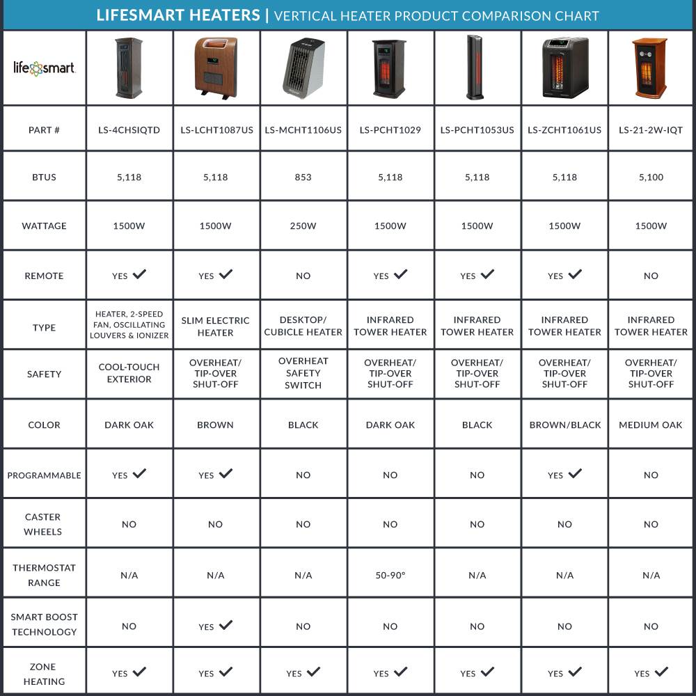 LifeSmart Electric Tower Heater, Portable Infrared Quartz Space Heater, 1500W - VMInnovations