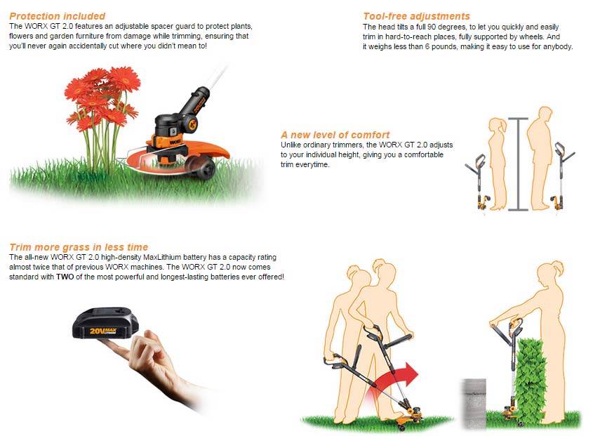 WORX GT 2.0 WG160 Cordless Lithium Grass Trimmer/Edger and Mini Mower - Used