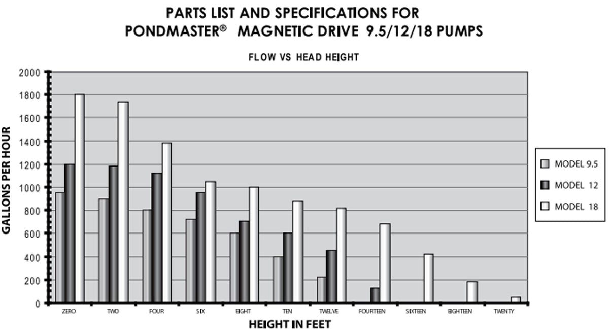 Pondmaster Supreme 1200 GPH Model 12 Magnetic Drive Fountain Pond Pump | 02712