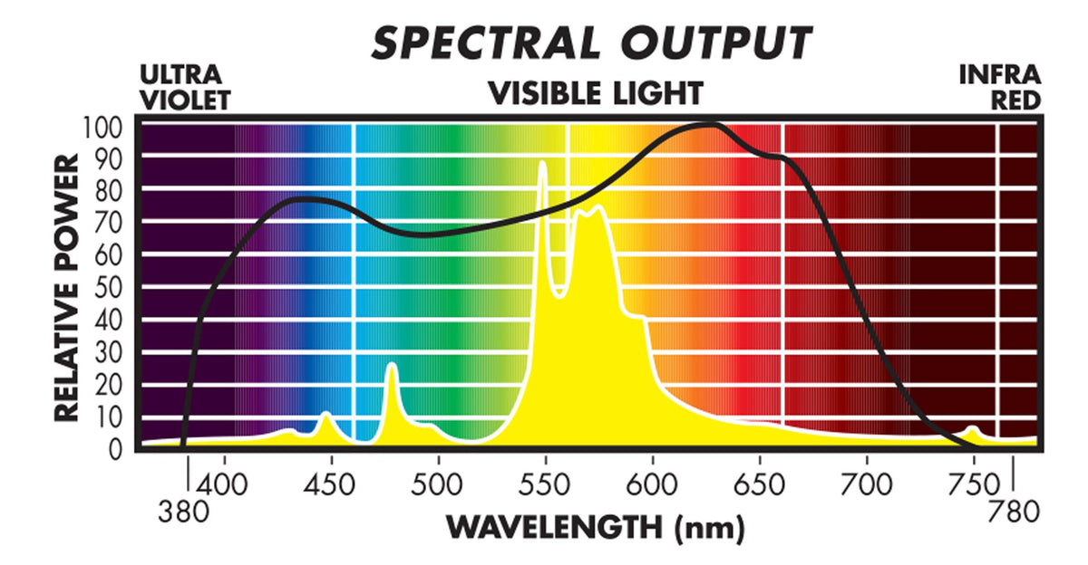 Sunmaster 1000W Yellow Blossom Sodium HPS Grow Light Bulb | (Open Box)
