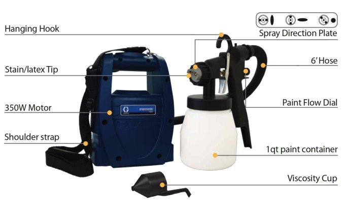 GRACO HV1900 350W HVLP House Paint Spray Station Machine System - Used