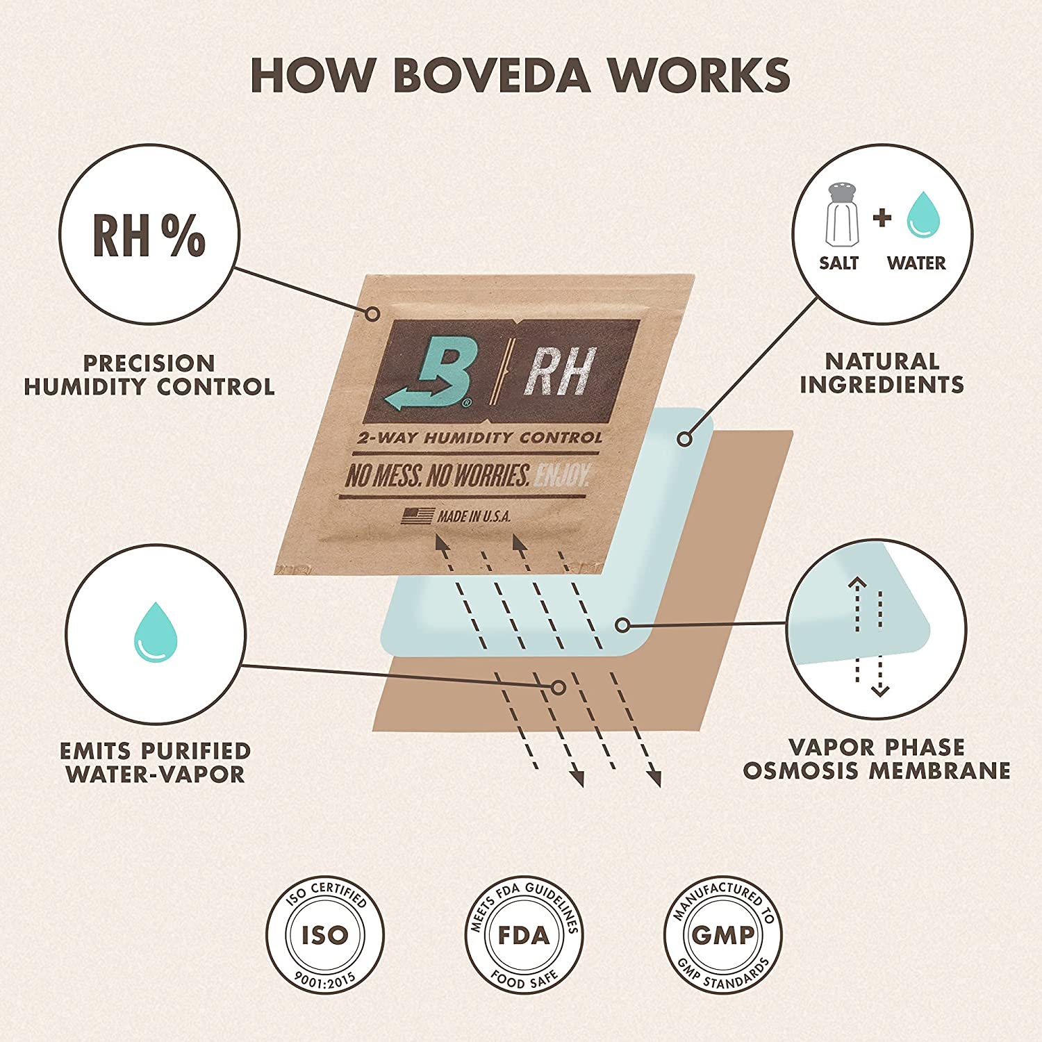 Boveda BV62187 67 Gram Humidity Control Pack 62% RH 2-Way Herbal Preservative - VMInnovations