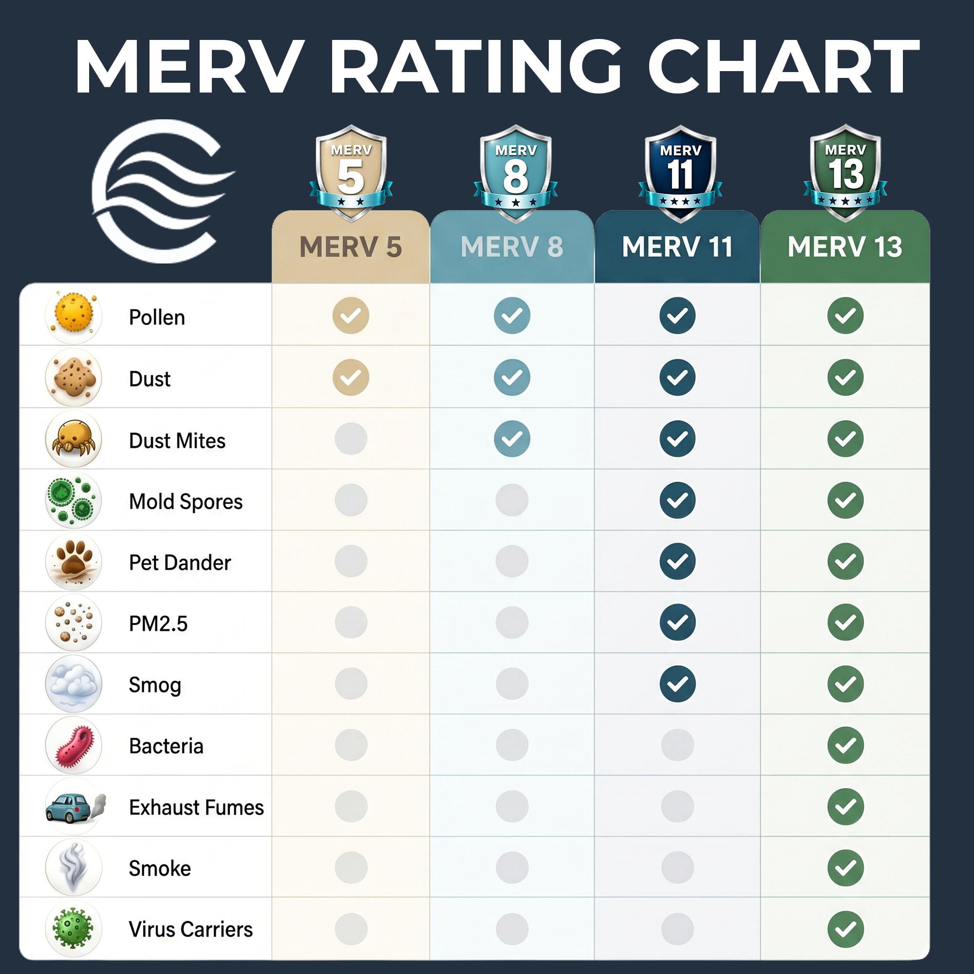 Cabana Air Filters 6 Pack HVAC Furnace Air Filters, MERV 13, 14 x 20 x 1, White
