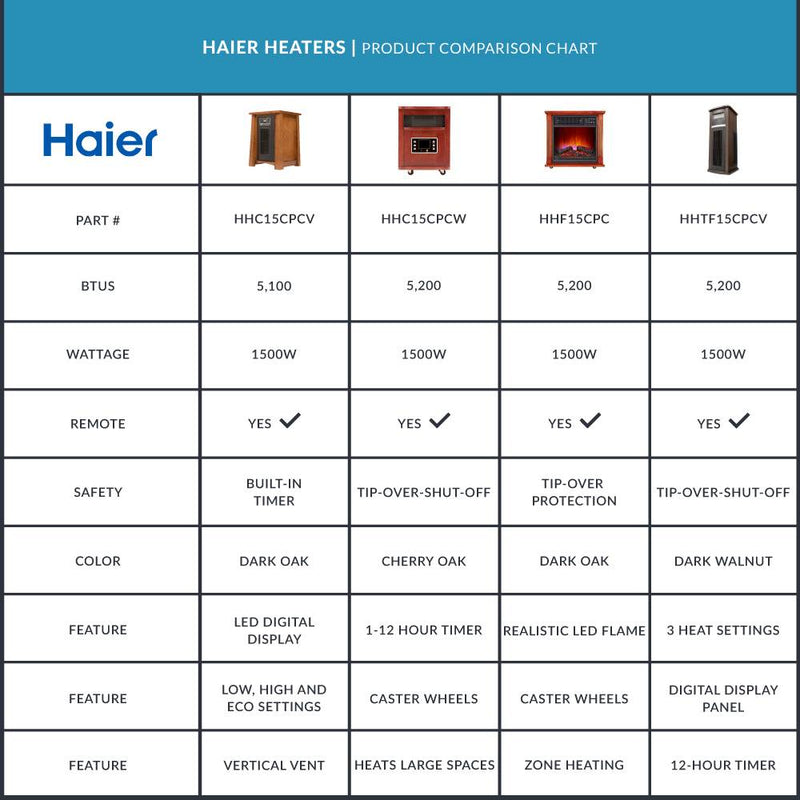 Haier 3 Heat Setting 1500W Infrared Zone Heater with Dark Oak Finish (2 Pack)