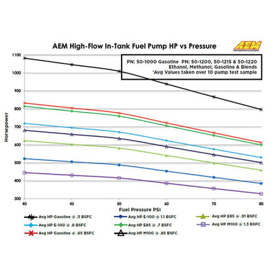 AEM 50-1000 High Flow 340 LPH 40 PSI Offset Inlet In Tank Fuel Pump (Used)