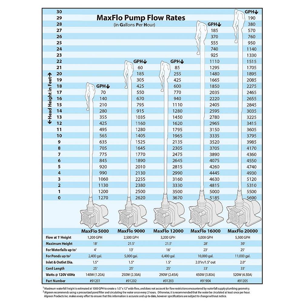 Algreen Products ALG-91201 MaxFlo 1200 Gallon Per Hour Pond & Waterfall Pump