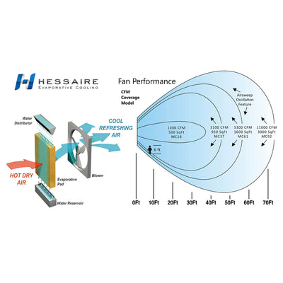 Hessaire Indoor/Outdoor 950 Sq Ft Evaporative Swamp Air Cooler (Open Box) - VMInnovations