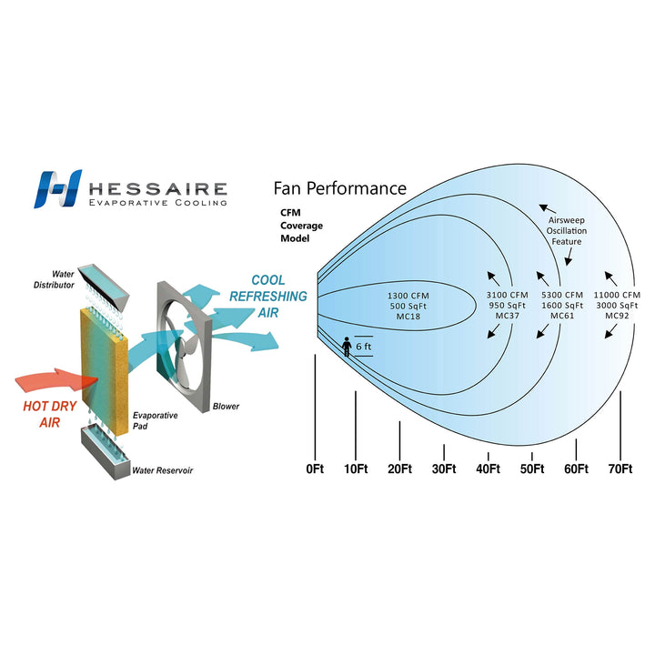 Hessaire Indoor/Outdoor 950 Sq Ft Evaporative Swamp Air Cooler (Open Box)