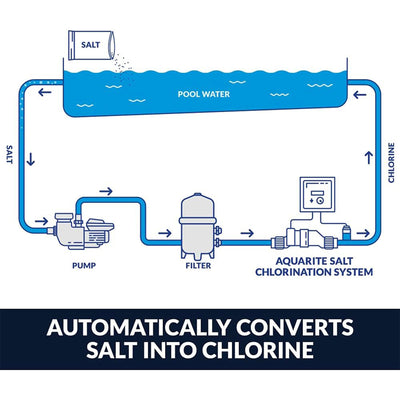 Hayward AquaTrol Salt Chlorinator with TurboCell for Above Ground Pools (Used)