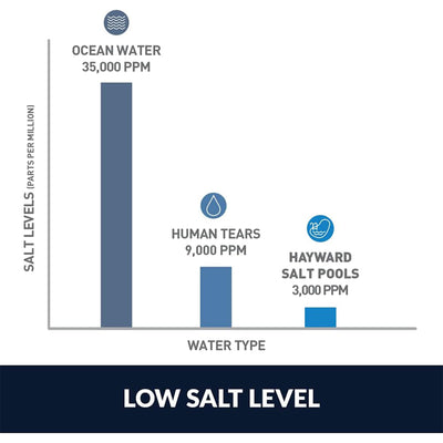 Hayward AquaTrol Salt Chlorinator System with TurboCell for Above Ground Pools