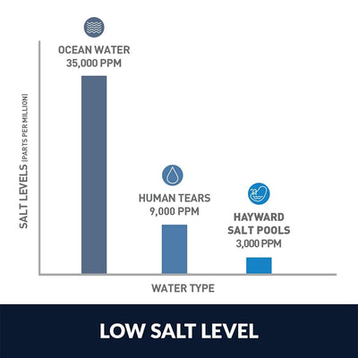 Hayward AquaTrol Salt Chlorinator TurboCell for Above Ground Pools (For Parts)