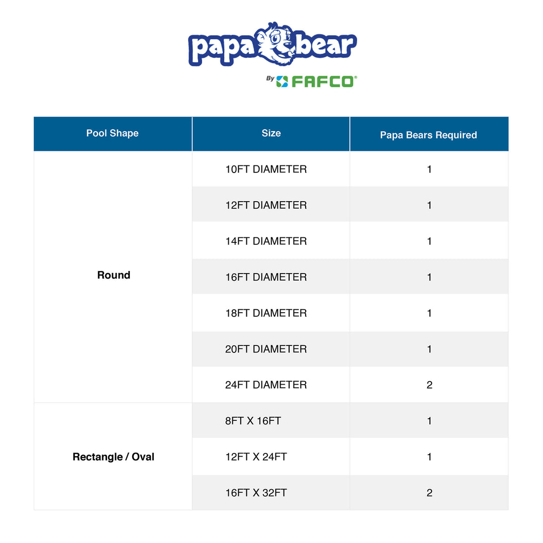 Fafco Papa Bear 24 Ft Solar Panel Heating Kit for Above Ground Pools (Open Box)