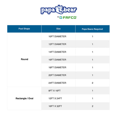 Fafco Papa Bear 24 Ft Solar Panel Heating Kit for Above Ground Pools (Open Box) - VMInnovations