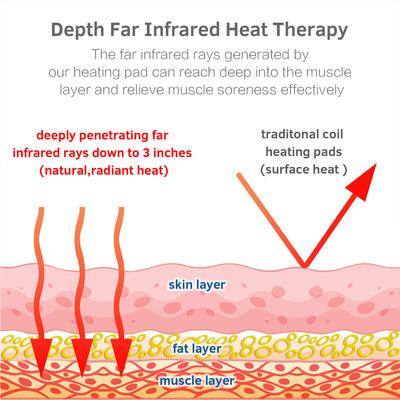 UTK 36x24in Infrared Heating Pad for Pain Relief w/ Smart Controller (Open Box) - VMInnovations