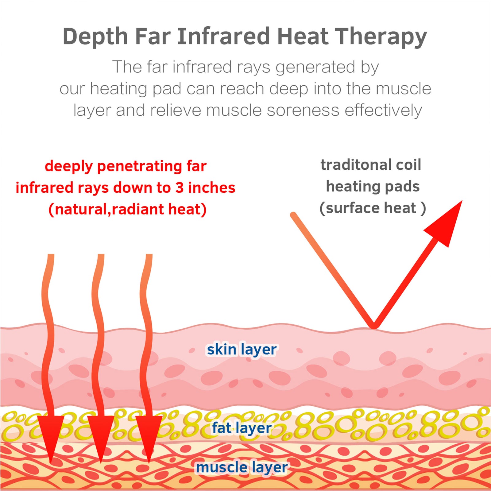 UTK 36x24in Far Infrared Heating Pad for Pain Relief with Smart Controller(Used) - VMInnovations