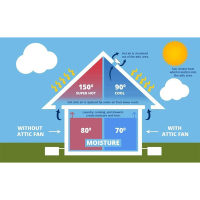 Amtrak Solar 50 Watt Power Moisture Blocking Solar Attic Fan for House or Garage
