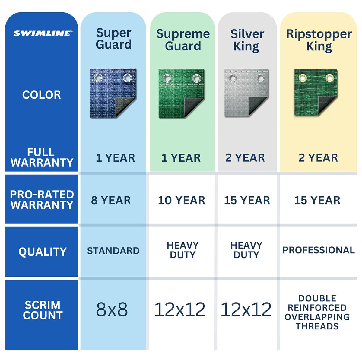 Swimline 28' Round Above Ground Swimming Pool Winter Cover Blue (Open Box)