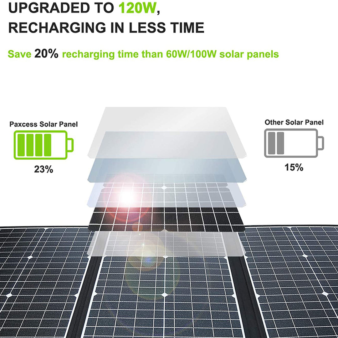 PAXCESS 120 Watt 18 Volt Portable Solar Panel with USB Output for Camping (Used)