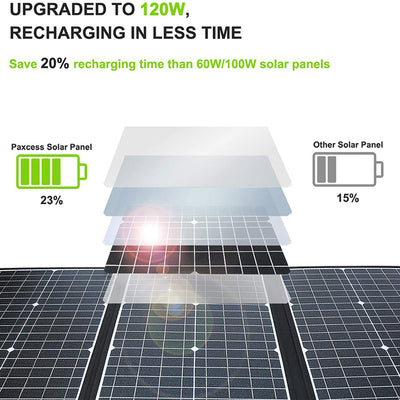 PAXCESS 120 Watt 18 Volt Portable Solar Panel with USB Output for Camping (Used) - VMInnovations