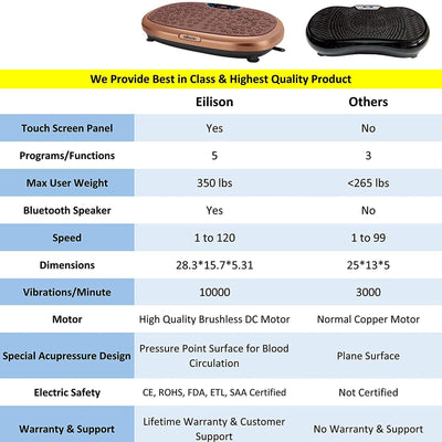 EILISON FitMax 3D XL Vibration Plate Exerciser, 300lb Capacity, (For Parts) - VMInnovations