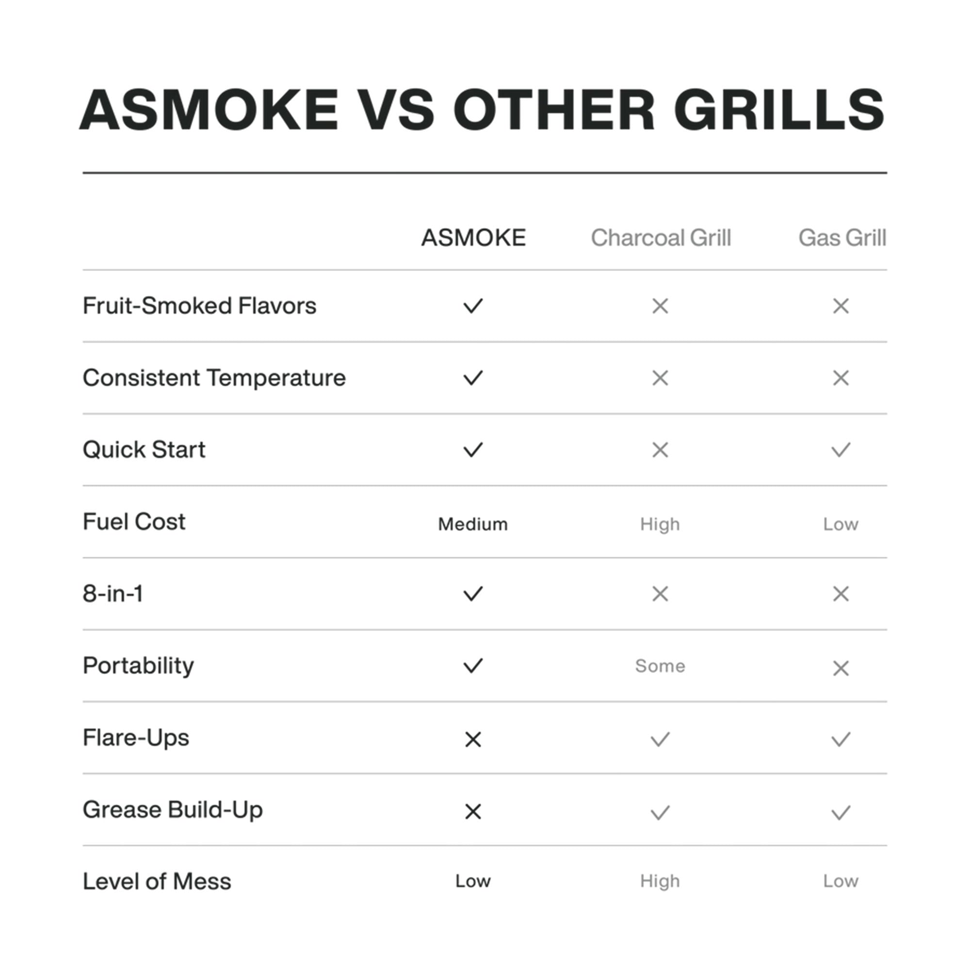 ASMOKE AS300 Portable Wood Pellet Smoker and BBQ Grill with Probe (For Parts)