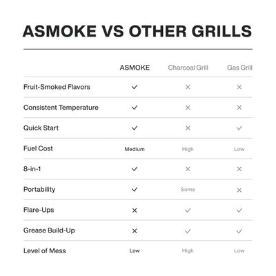 ASMOKE AS300 Portable Wood Pellet Smoker and BBQ Grill with Probe (For Parts)