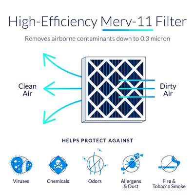 Five Seasons M1-1056 Replacement MERV 11 Air Filter, 25.5x5.25x15.38" (3 Pack)